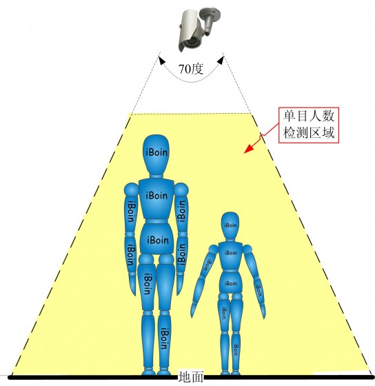 单目摄像机检测区域