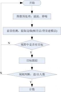 运动物体检测算法流程