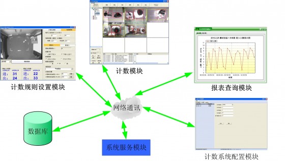 VA-PC1-D-WIN智能单目人数统计软件逻辑图