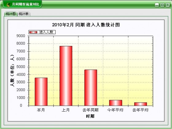 月同期人数对比统计报表