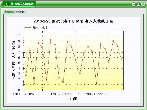 每日分时段人数统计报表